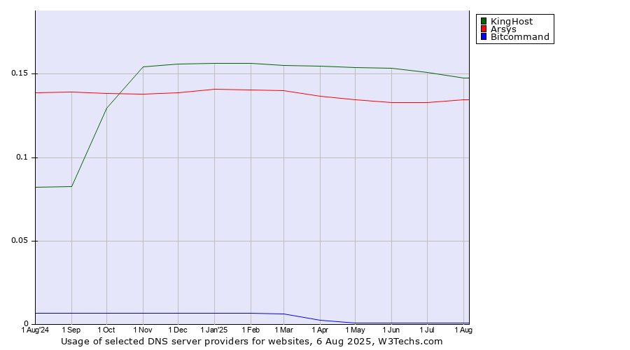 Historical trends in the usage of KingHost vs. Arsys vs. Bitcommand