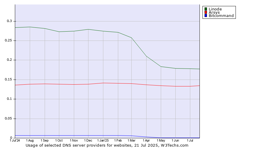 Historical trends in the usage of Linode vs. Arsys vs. Bitcommand