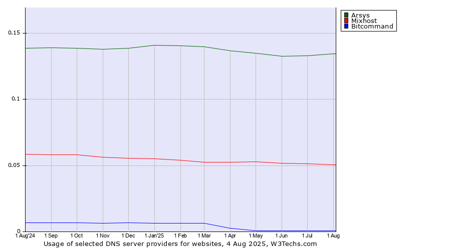 Historical trends in the usage of Arsys vs. Mixhost vs. Bitcommand