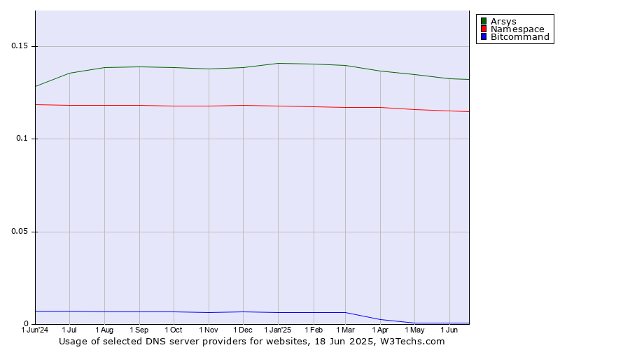 Historical trends in the usage of Arsys vs. Namespace vs. Bitcommand