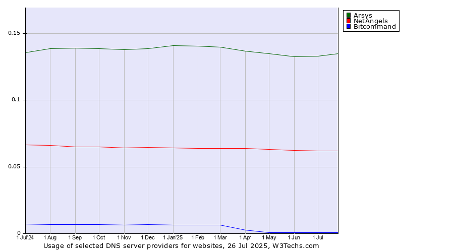 Historical trends in the usage of Arsys vs. NetAngels vs. Bitcommand
