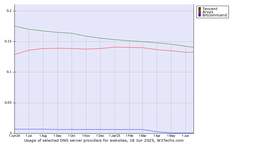 Historical trends in the usage of Tencent vs. Arsys vs. Bitcommand
