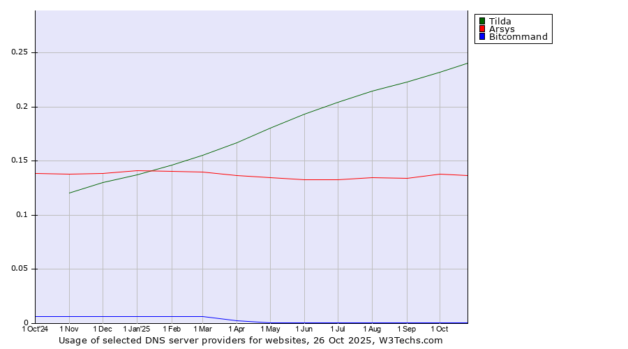Historical trends in the usage of Tilda vs. Arsys vs. Bitcommand