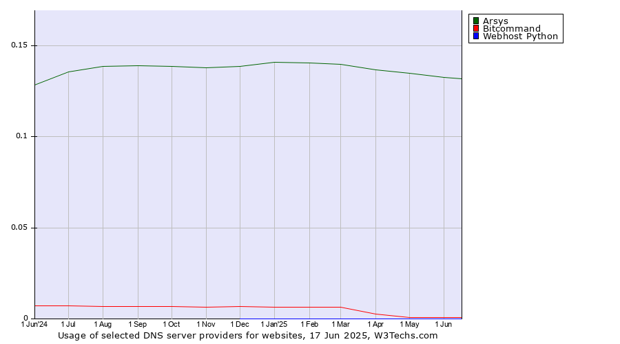 Historical trends in the usage of Arsys vs. Bitcommand vs. Webhost Python
