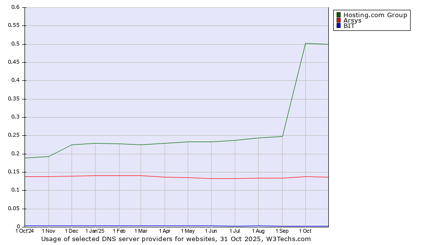 Historical trends in the usage of Hosting.com Group vs. Arsys vs. BIT