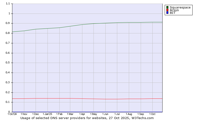 Historical trends in the usage of Squarespace vs. Arsys vs. BIT