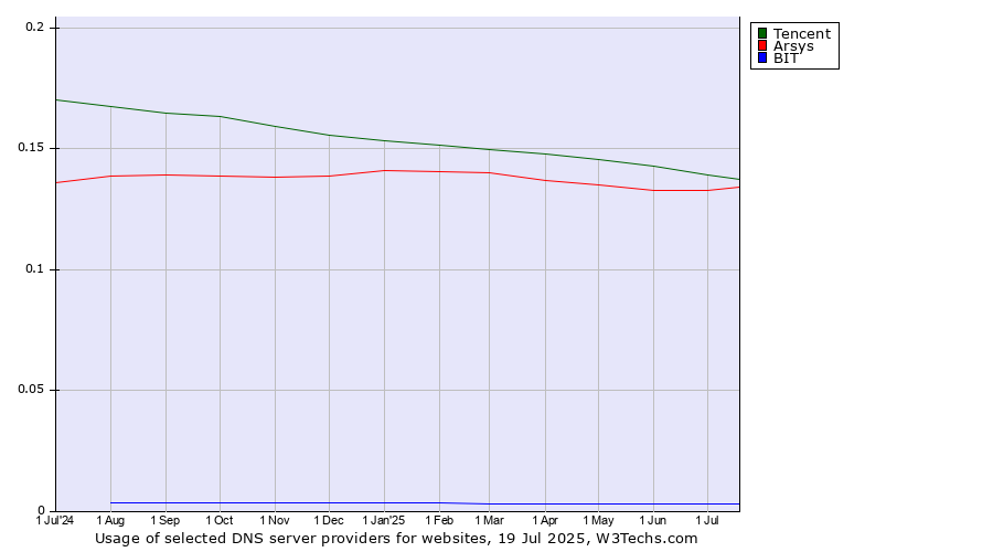 Historical trends in the usage of Tencent vs. Arsys vs. BIT