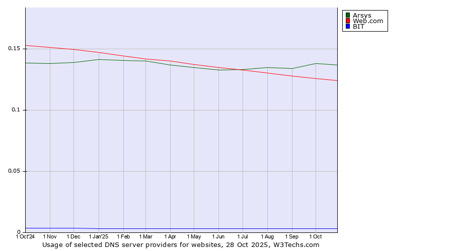 Historical trends in the usage of Arsys vs. Web.com vs. BIT
