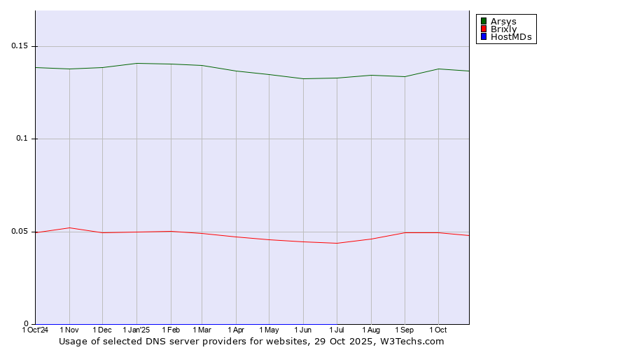 Historical trends in the usage of Arsys vs. Brixly vs. HostMDs