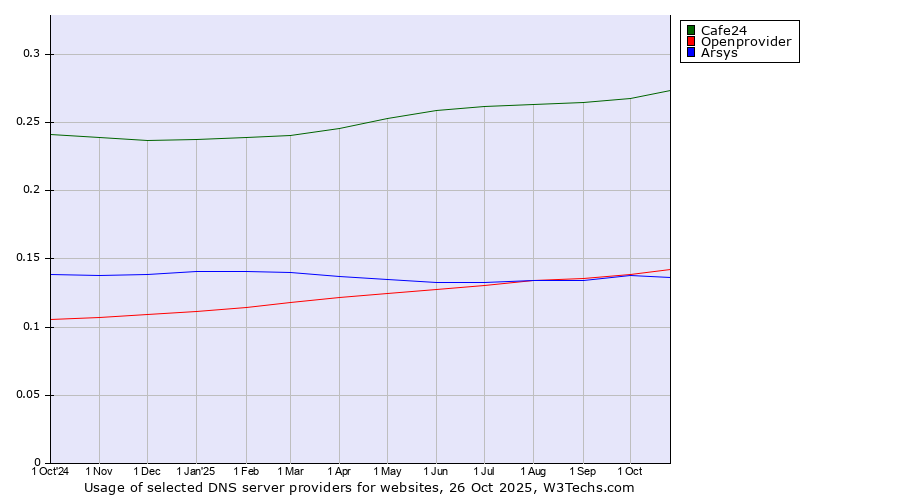 Historical trends in the usage of Cafe24 vs. Openprovider vs. Arsys