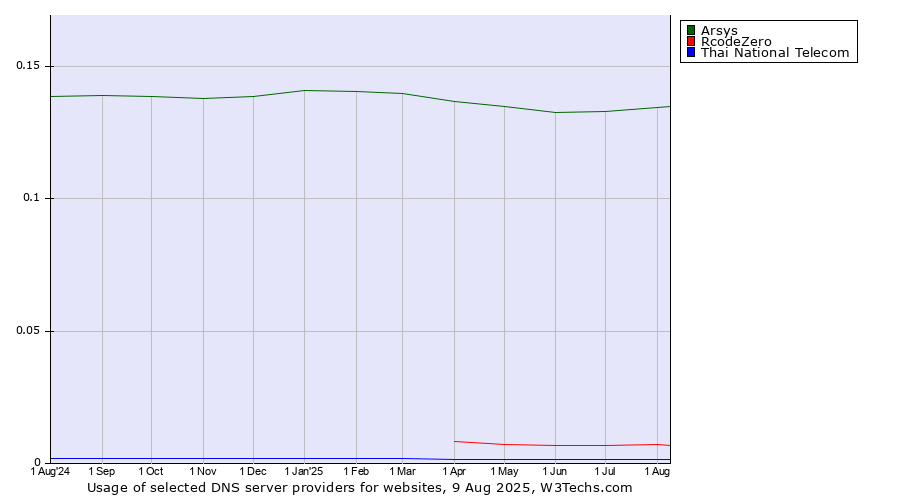 Historical trends in the usage of Arsys vs. RcodeZero vs. Thai National Telecom
