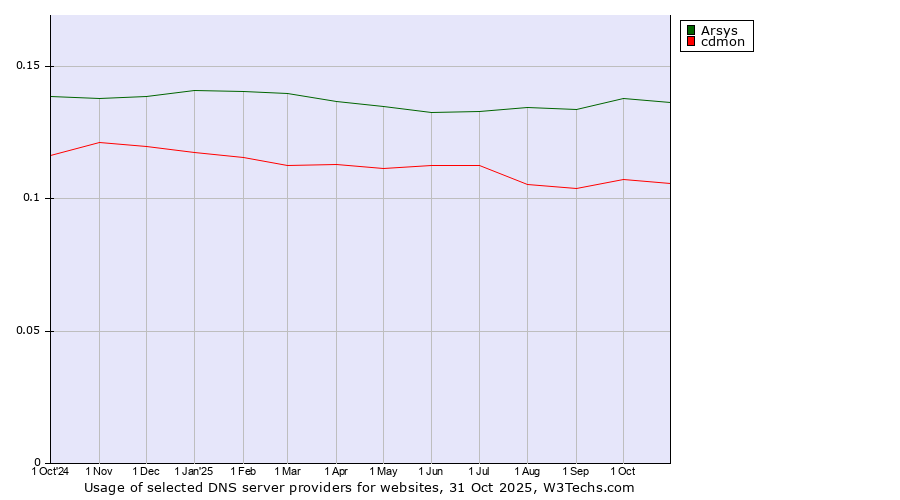 Historical trends in the usage of Arsys vs. cdmon