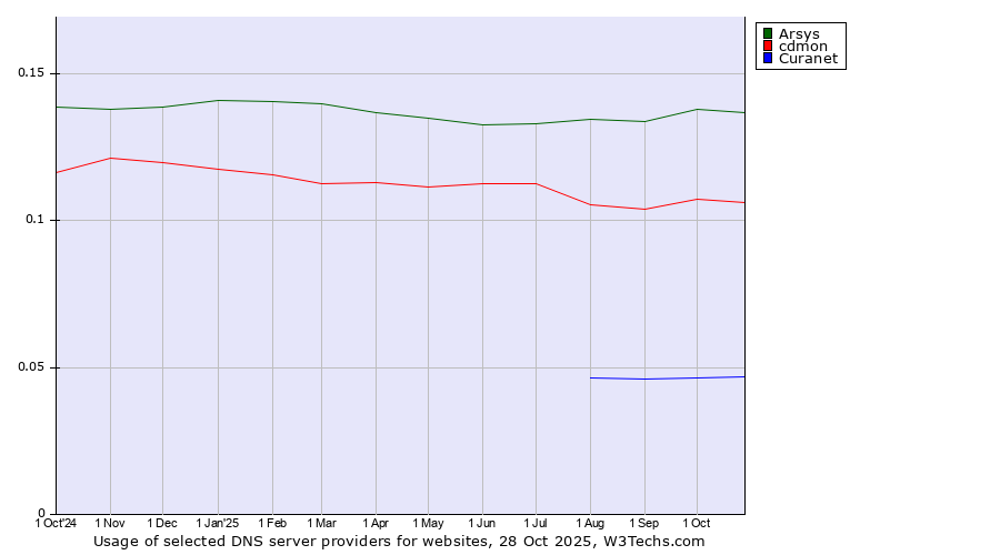 Historical trends in the usage of Arsys vs. cdmon vs. Curanet