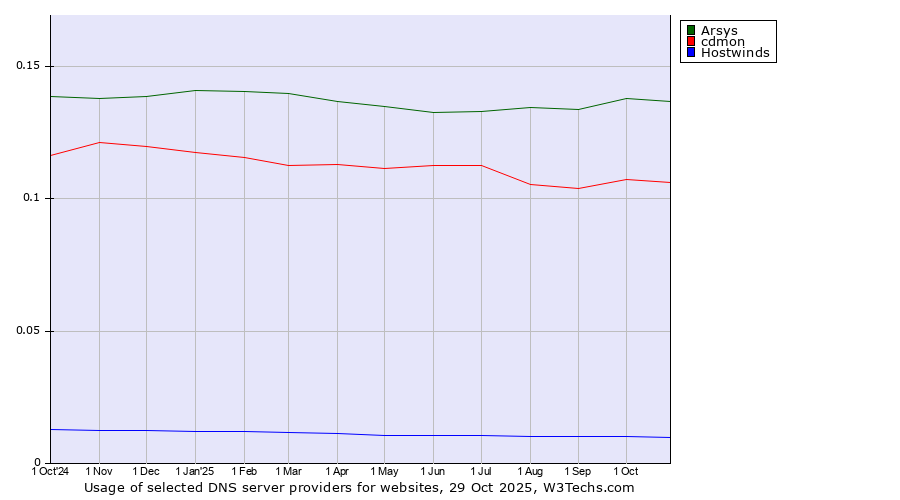 Historical trends in the usage of Arsys vs. cdmon vs. Hostwinds