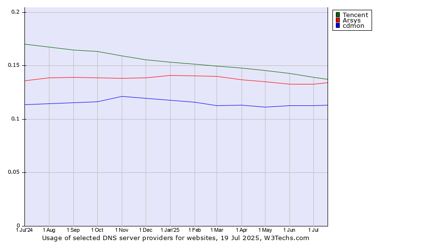 Historical trends in the usage of Tencent vs. Arsys vs. cdmon