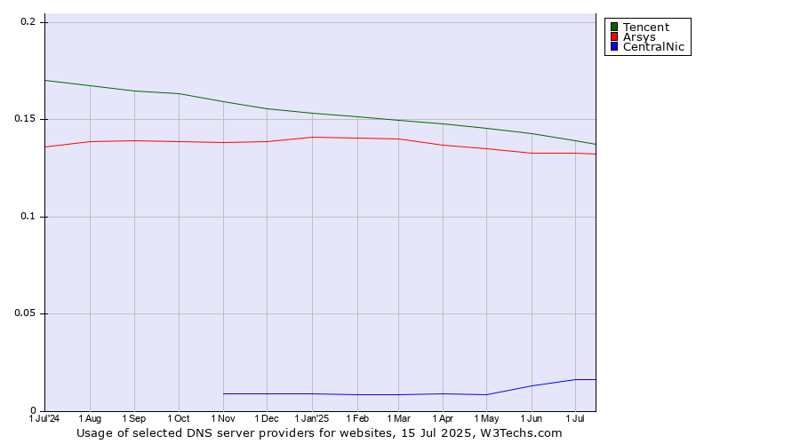 Historical trends in the usage of Tencent vs. Arsys vs. CentralNic