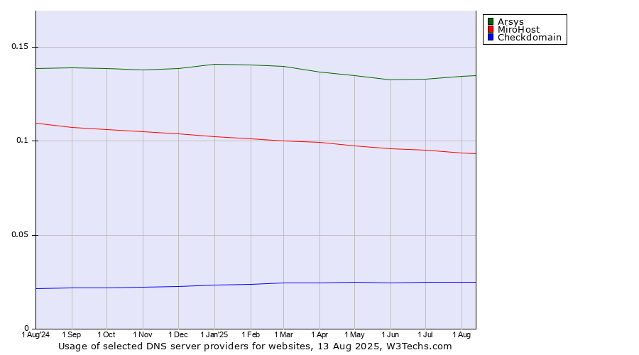 Historical trends in the usage of Arsys vs. MiroHost vs. Checkdomain