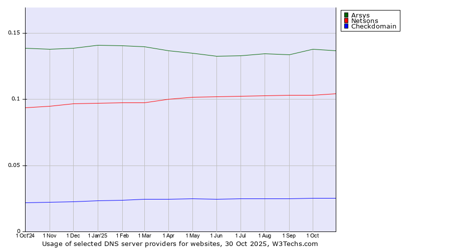Historical trends in the usage of Arsys vs. Netsons vs. Checkdomain
