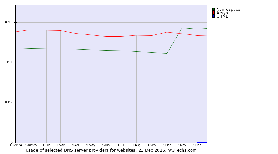 Historical trends in the usage of Namespace vs. Arsys vs. CHML