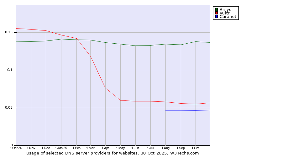 Historical trends in the usage of Arsys vs. Vultr vs. Curanet