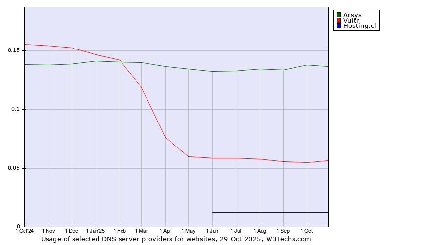 Historical trends in the usage of Arsys vs. Vultr vs. Hosting.cl