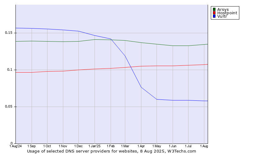 Historical trends in the usage of Arsys vs. Hostpoint vs. Vultr