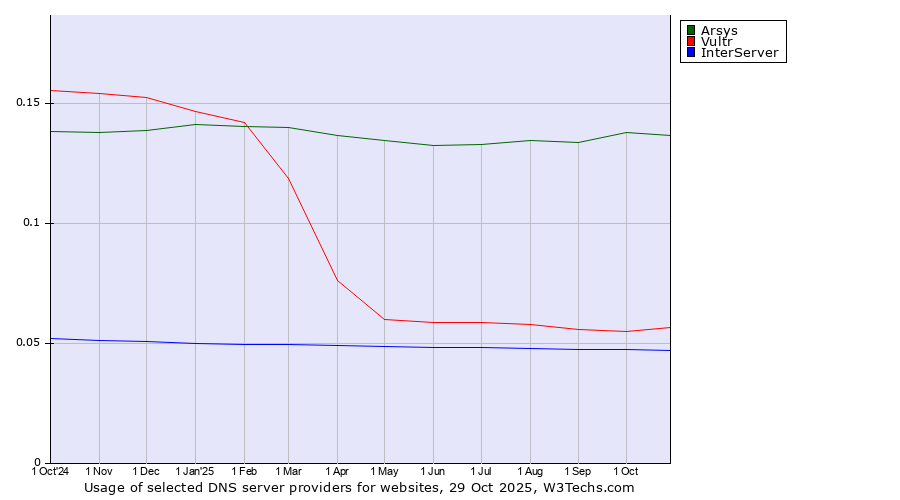 Historical trends in the usage of Arsys vs. Vultr vs. InterServer