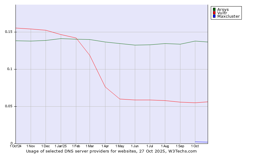 Historical trends in the usage of Arsys vs. Vultr vs. Maxcluster