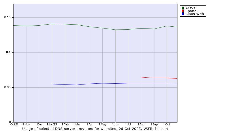 Historical trends in the usage of Arsys vs. Cpanel vs. Claus Web
