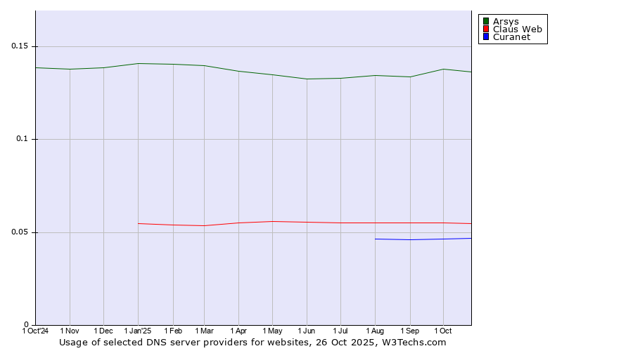Historical trends in the usage of Arsys vs. Claus Web vs. Curanet