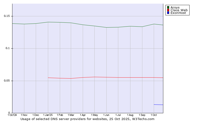 Historical trends in the usage of Arsys vs. Claus Web vs. ExonHost