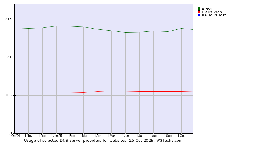 Historical trends in the usage of Arsys vs. Claus Web vs. IDCloudHost