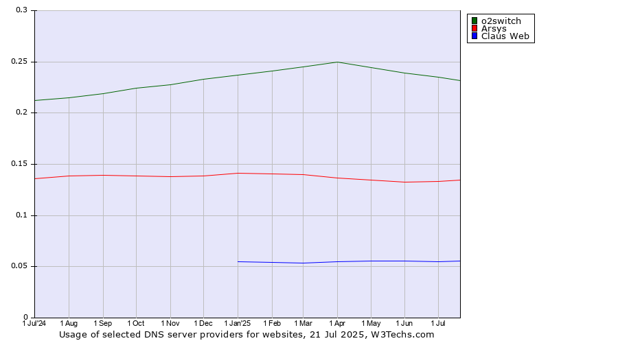 Historical trends in the usage of o2switch vs. Arsys vs. Claus Web