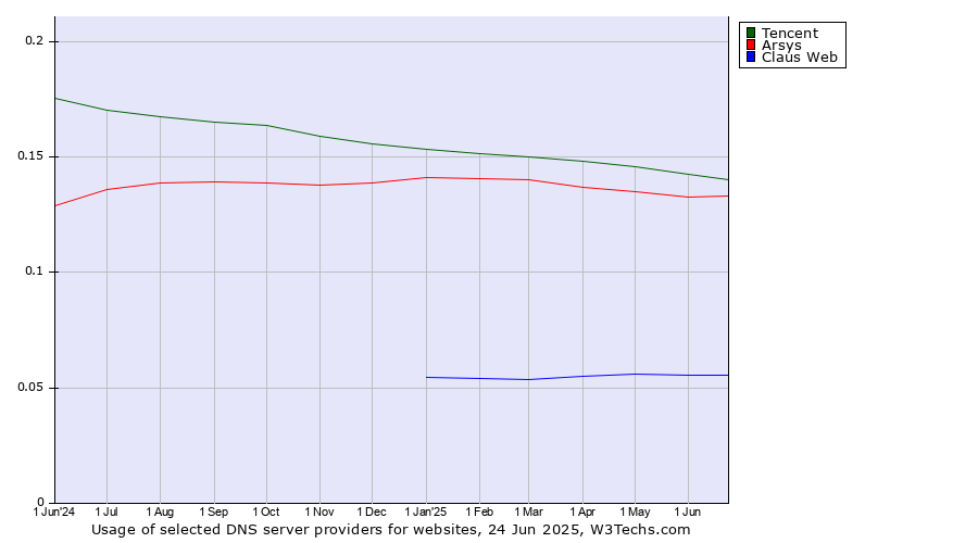 Historical trends in the usage of Tencent vs. Arsys vs. Claus Web