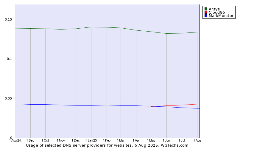 Historical trends in the usage of Arsys vs. Cloud86 vs. MarkMonitor