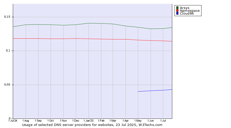 Historical trends in the usage of Arsys vs. Namespace vs. Cloud86