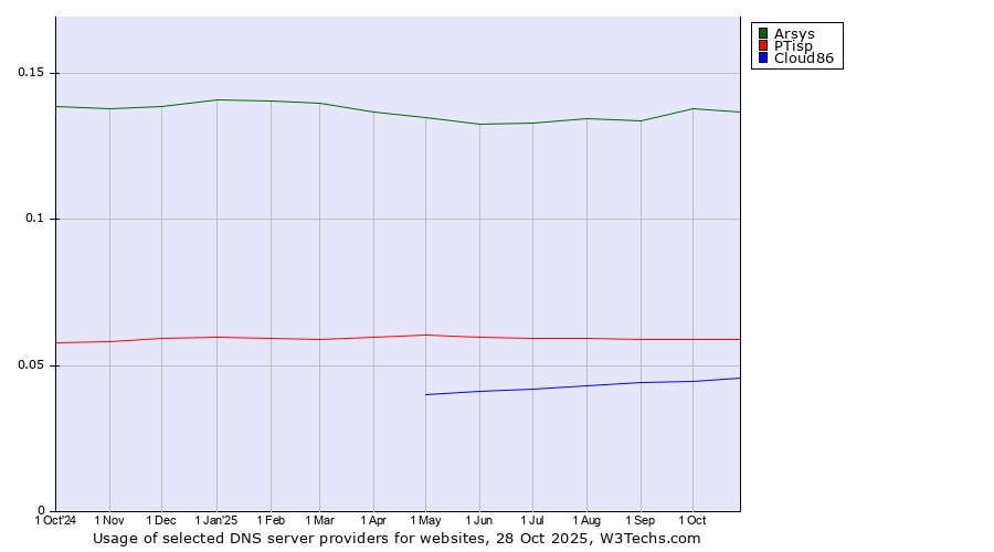 Historical trends in the usage of Arsys vs. PTisp vs. Cloud86