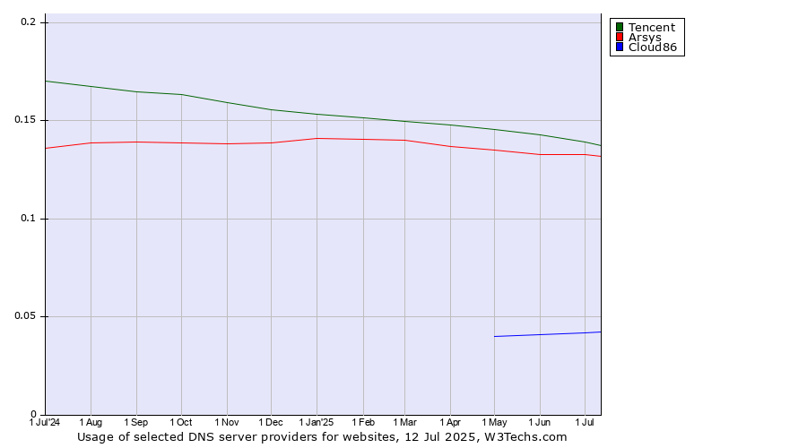 Historical trends in the usage of Tencent vs. Arsys vs. Cloud86