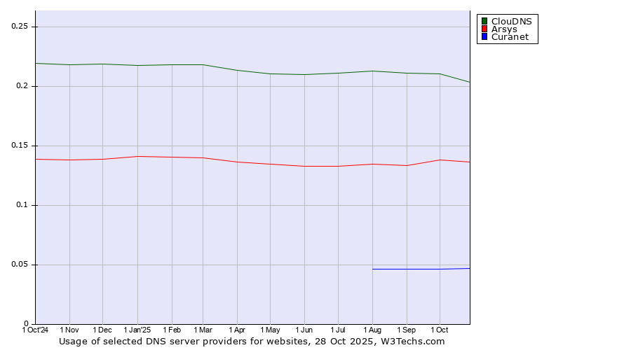 Historical trends in the usage of ClouDNS vs. Arsys vs. Curanet
