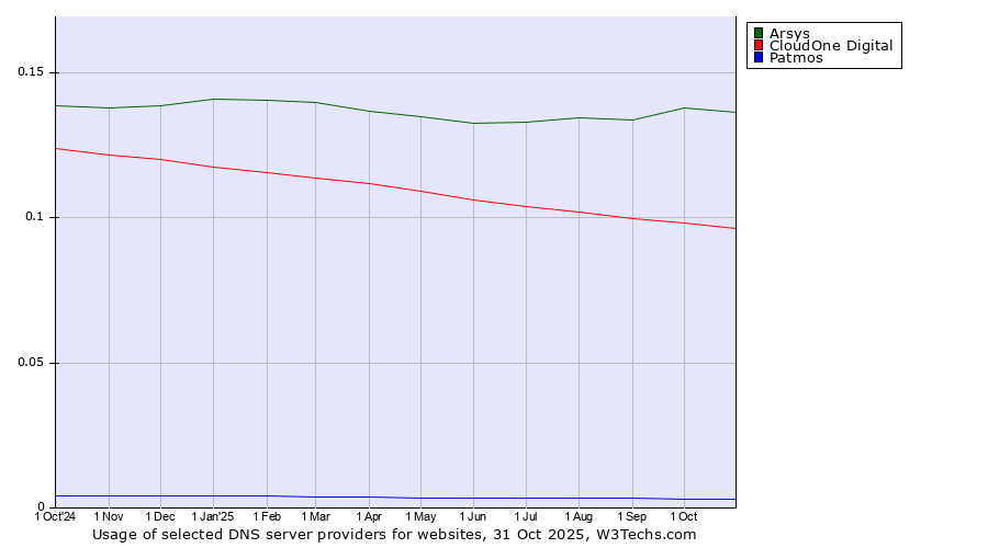 Historical trends in the usage of Arsys vs. CloudOne Digital vs. Patmos
