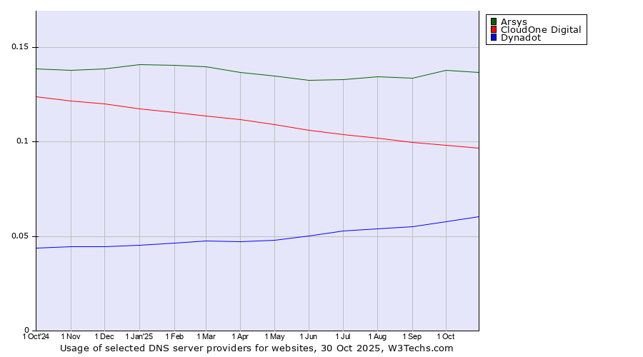 Historical trends in the usage of Arsys vs. CloudOne Digital vs. Dynadot