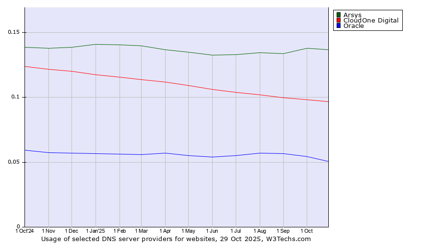 Historical trends in the usage of Arsys vs. CloudOne Digital vs. Oracle