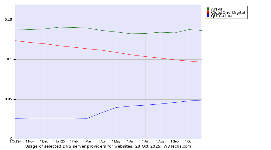 Historical trends in the usage of Arsys vs. CloudOne Digital vs. QUIC.cloud