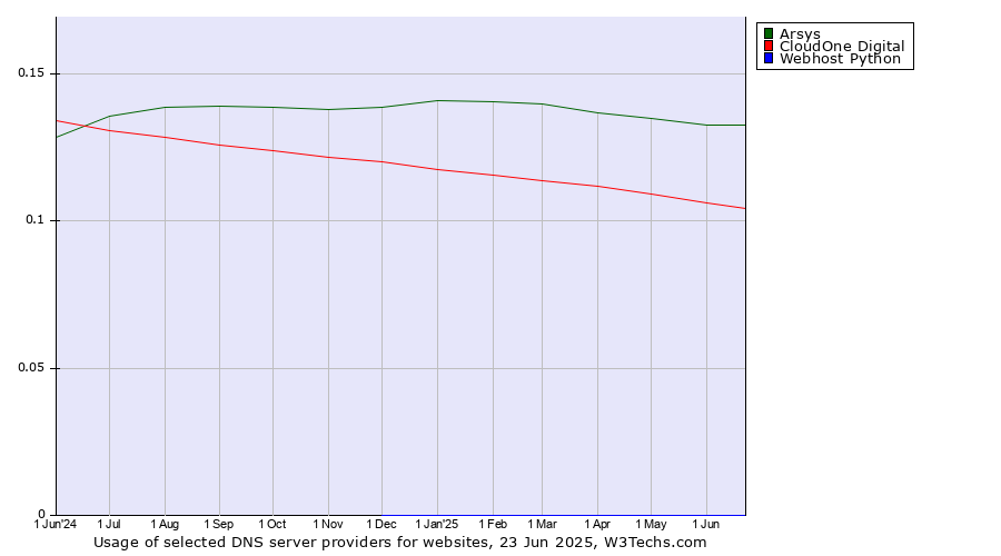 Historical trends in the usage of Arsys vs. CloudOne Digital vs. Webhost Python