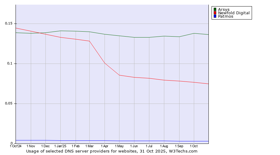 Historical trends in the usage of Arsys vs. Newfold Digital vs. Patmos
