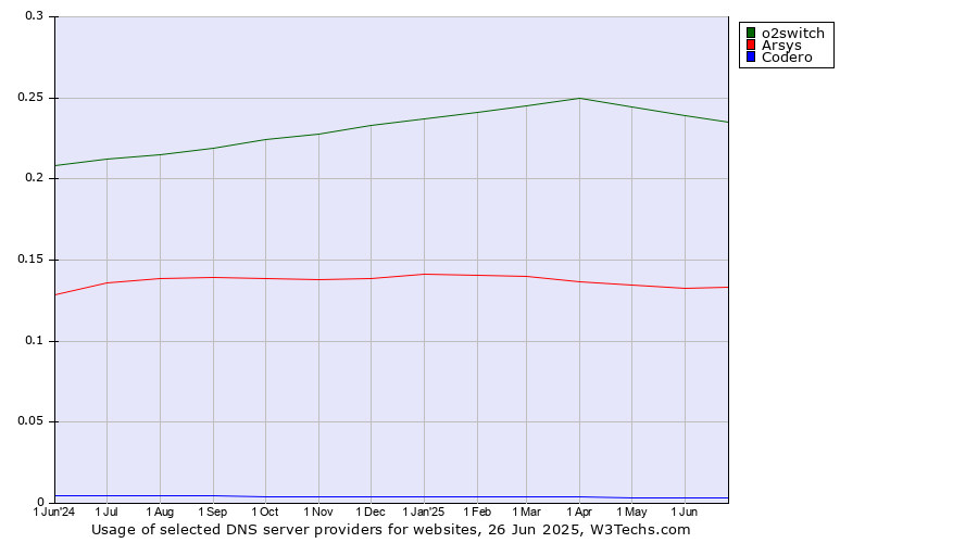 Historical trends in the usage of o2switch vs. Arsys vs. Codero
