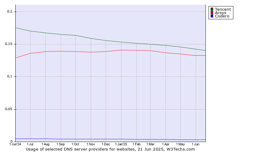 Historical trends in the usage of Tencent vs. Arsys vs. Codero