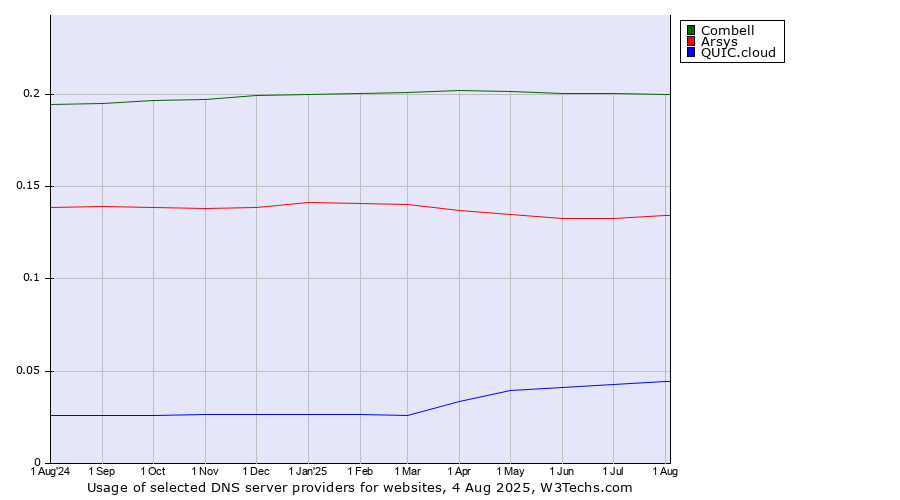Historical trends in the usage of Combell vs. Arsys vs. QUIC.cloud