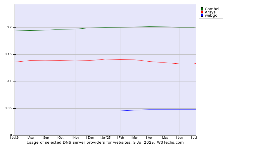 Historical trends in the usage of Combell vs. Arsys vs. webgo