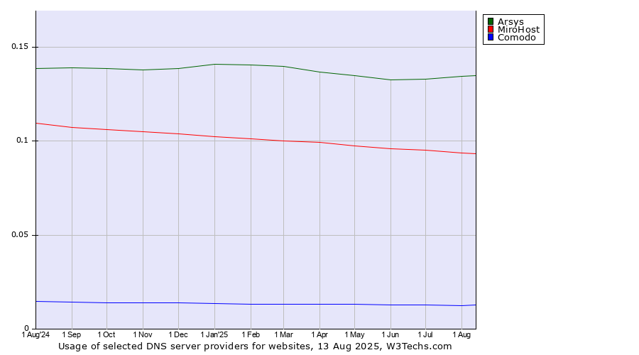 Historical trends in the usage of Arsys vs. MiroHost vs. Comodo